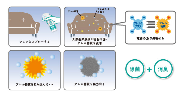 べリクリーン アレルカバーの作用