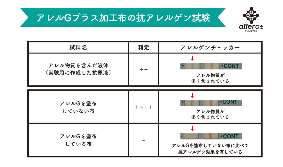 べリクリーン アレルカバー試験結果